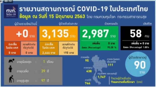 ศบค. แถลงวันนี้ไทยไม่มีผู้ติดเชื้อเพิ่ม สะสมอยู่ที่ 3135 ราย