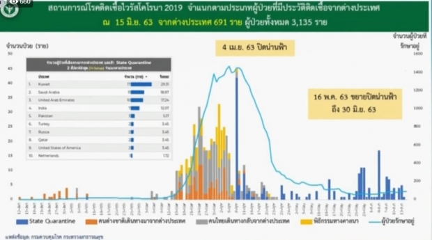 ศบค. แถลงวันนี้ไทยไม่มีผู้ติดเชื้อเพิ่ม สะสมอยู่ที่ 3135 ราย