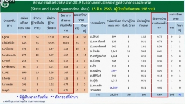 ศบค. แถลงวันนี้ไทยไม่มีผู้ติดเชื้อเพิ่ม สะสมอยู่ที่ 3135 ราย