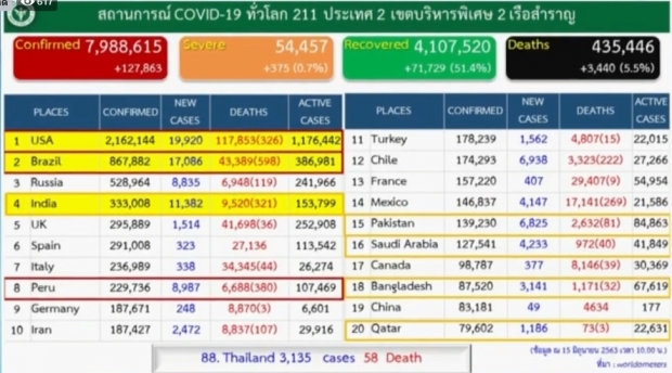 ศบค. แถลงวันนี้ไทยไม่มีผู้ติดเชื้อเพิ่ม สะสมอยู่ที่ 3135 ราย