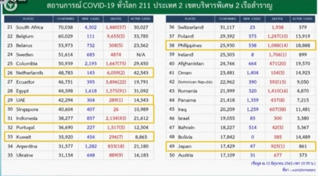 ศบค. แถลงวันนี้ไทยไม่มีผู้ติดเชื้อเพิ่ม สะสมอยู่ที่ 3135 ราย