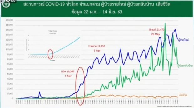 ศบค. แถลงวันนี้ไทยไม่มีผู้ติดเชื้อเพิ่ม สะสมอยู่ที่ 3135 ราย