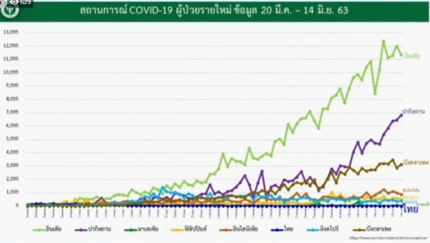 ศบค. แถลงวันนี้ไทยไม่มีผู้ติดเชื้อเพิ่ม สะสมอยู่ที่ 3135 ราย