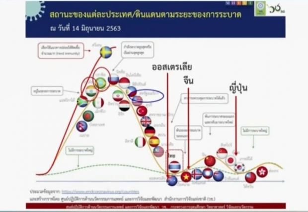 ศบค. แถลงวันนี้ไทยไม่มีผู้ติดเชื้อเพิ่ม สะสมอยู่ที่ 3135 ราย