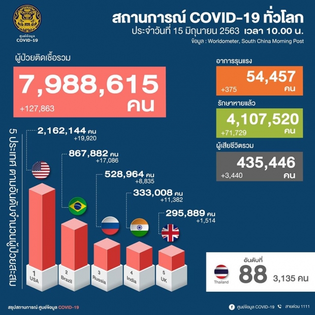 ศบค. แถลงวันนี้ไทยไม่มีผู้ติดเชื้อเพิ่ม สะสมอยู่ที่ 3135 ราย