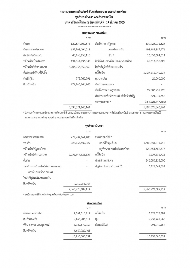 ราชกิจจาฯ รายงานฐานะการเงินไทยล่าสุด ขาดทุนสะสม 9.5แสนล้านบ.