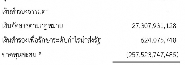 ราชกิจจาฯ รายงานฐานะการเงินไทยล่าสุด ขาดทุนสะสม 9.5แสนล้านบ.