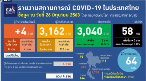 ศบค. เผยวันนี้มีผู้ติดเพิ่ม 4 ราย จากสถานที่กักกัน