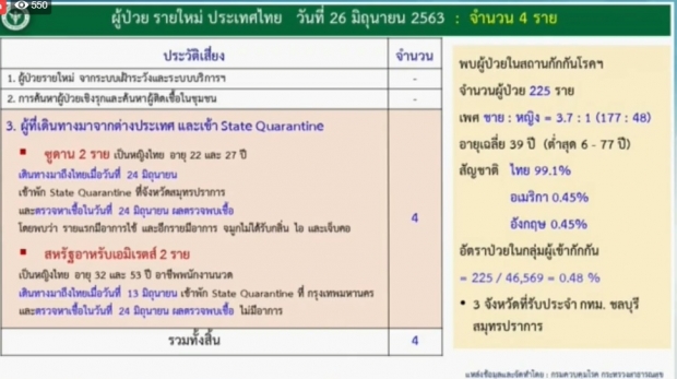 ศบค. เผยวันนี้มีผู้ติดเพิ่ม 4 ราย จากสถานที่กักกัน