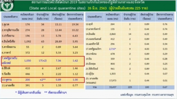 ศบค. เผยวันนี้มีผู้ติดเพิ่ม 4 ราย จากสถานที่กักกัน