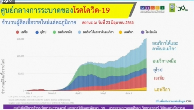 ศบค. เผยวันนี้มีผู้ติดเพิ่ม 4 ราย จากสถานที่กักกัน