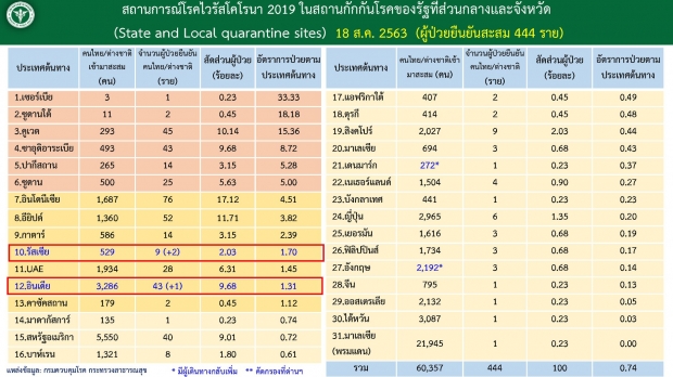 ศบค. เผยพบผู้ติดเชื้อเพิ่ม 3 ราย กลับจาก รัสเซีย - อินเดีย