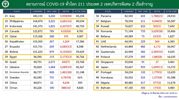 ศบค. เผยพบผู้ติดเชื้อเพิ่ม 3 ราย กลับจาก รัสเซีย - อินเดีย