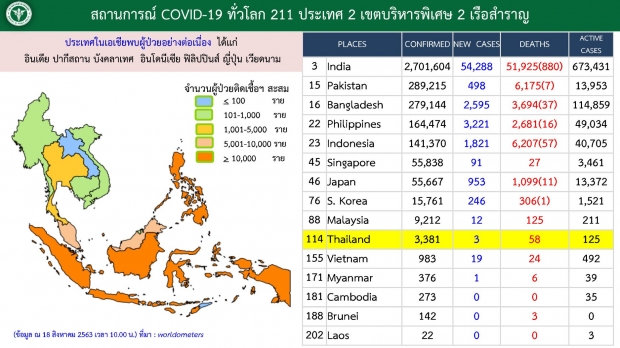 ศบค. เผยพบผู้ติดเชื้อเพิ่ม 3 ราย กลับจาก รัสเซีย - อินเดีย