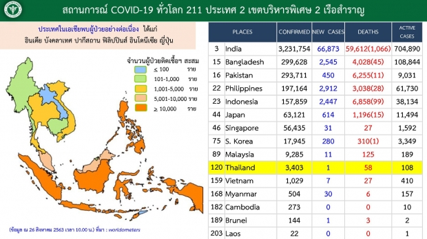 วันนี้ไพบผู้ติดเชื้อเพิ่ม 1 ราย กลับจากอินเดีย - รักษาอยู่ตัว 108 ราย