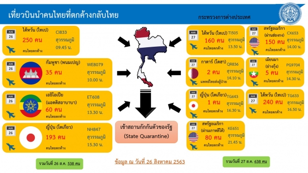 วันนี้ไพบผู้ติดเชื้อเพิ่ม 1 ราย กลับจากอินเดีย - รักษาอยู่ตัว 108 ราย