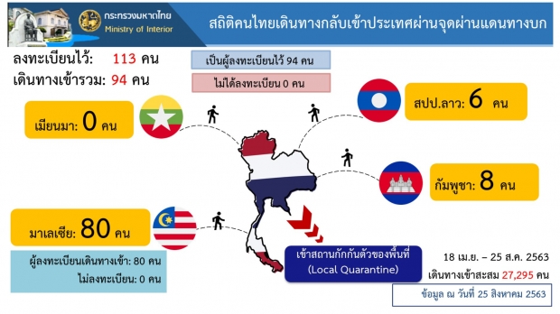 วันนี้ไพบผู้ติดเชื้อเพิ่ม 1 ราย กลับจากอินเดีย - รักษาอยู่ตัว 108 ราย