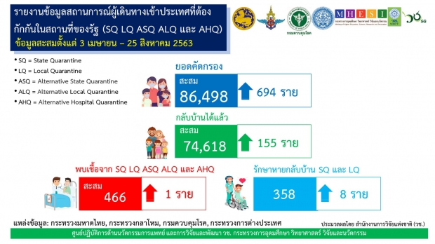 วันนี้ไพบผู้ติดเชื้อเพิ่ม 1 ราย กลับจากอินเดีย - รักษาอยู่ตัว 108 ราย