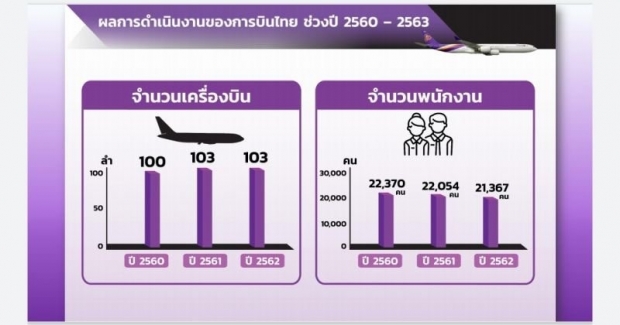 เปิดผลสอบ “บินไทย” เจ๊ง!  อึ้ง!เบิกโอที 419 วัน   