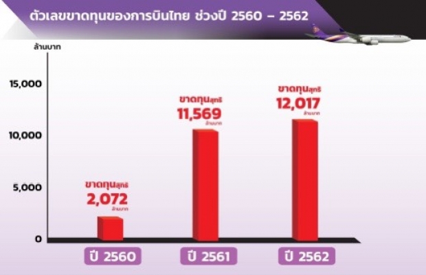 เปิดผลสอบ “บินไทย” เจ๊ง!  อึ้ง!เบิกโอที 419 วัน   