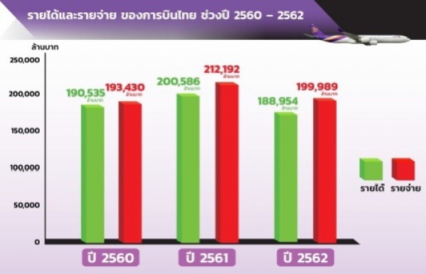 เปิดผลสอบ “บินไทย” เจ๊ง!  อึ้ง!เบิกโอที 419 วัน   