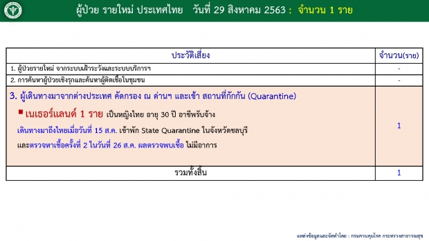 ไทยพบผู้ติดโควิดเพิ่ม 1 ราย  กลับมาจากเนเธอร์แลนด์