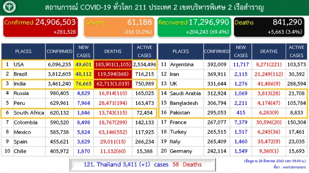 ไทยพบผู้ติดโควิดเพิ่ม 1 ราย  กลับมาจากเนเธอร์แลนด์