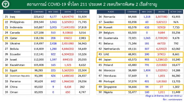 ไทยพบผู้ติดโควิดเพิ่ม 1 ราย  กลับมาจากเนเธอร์แลนด์