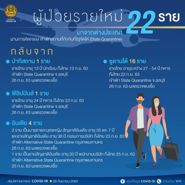  วันนี้ 2 หลัก! ไทยพบผู้ติดเชื้อเพิ่ม 22 ราย มีทั้งคนไทย-คนต่างชาติ