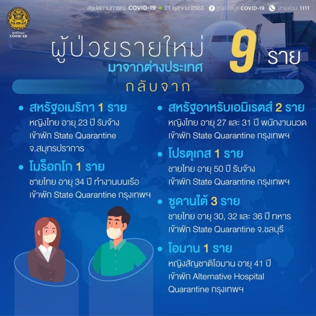 ไทยพบผู้ติดเชื้อโควิดเพิ่ม 9 ราย มีทั้งคนไทย-ต่างชาติ