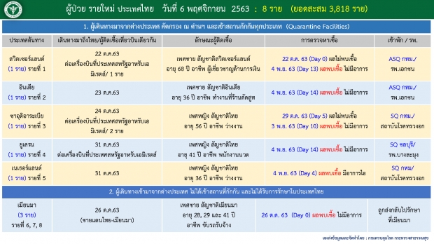 โควิด-19 วันนี้! พบผู้เสียชีวิตเพิ่ม1ราย เป็นรายที่ 60 ของไทย