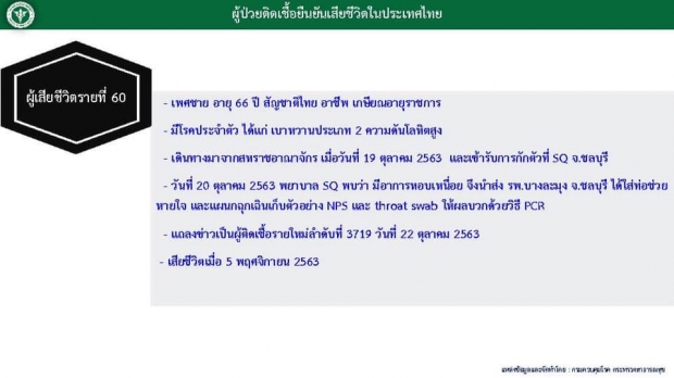 โควิด-19 วันนี้! พบผู้เสียชีวิตเพิ่ม1ราย เป็นรายที่ 60 ของไทย