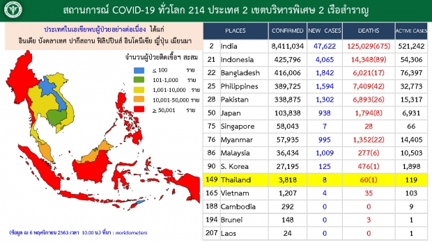 โควิด-19 วันนี้! พบผู้เสียชีวิตเพิ่ม1ราย เป็นรายที่ 60 ของไทย