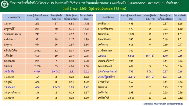 ด่วน! ไทยพบผู้ติดเชื้อในประเทศ 1 ราย ที่ จ.กระบี่