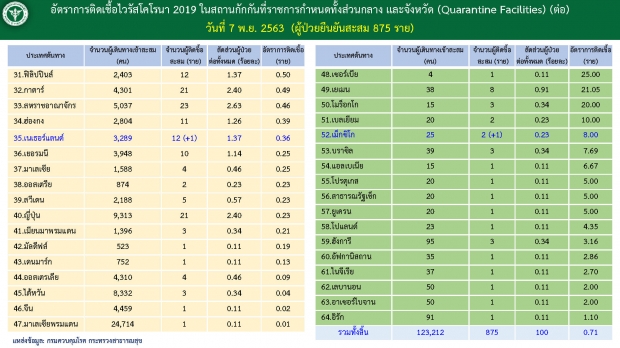 ด่วน! ไทยพบผู้ติดเชื้อในประเทศ 1 ราย ที่ จ.กระบี่