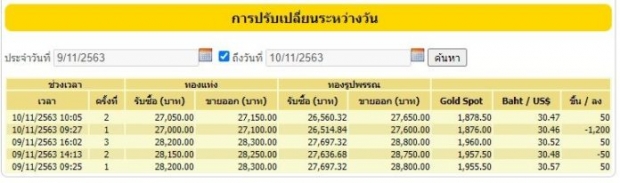 ราคาทองดิ่งลงพรวด 1,200 บาท  ลดในวันเดียวแรงสุดรอบ 7 ปี