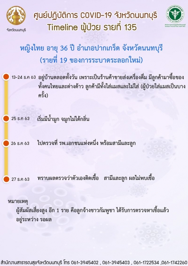 ไทม์ไลน์ นนทบุรี รายที่ 19-27 ผงะเด็ก 11 ขวบ ติดโควิดจากครอบครัวอีก 4 คน