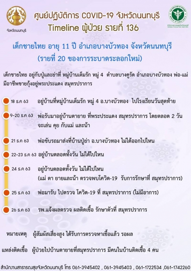 ไทม์ไลน์ นนทบุรี รายที่ 19-27 ผงะเด็ก 11 ขวบ ติดโควิดจากครอบครัวอีก 4 คน