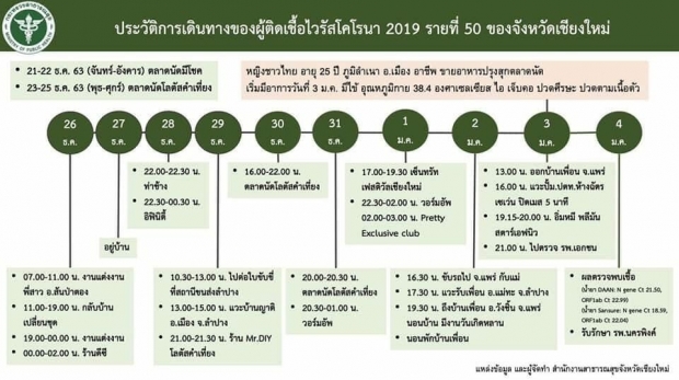 ด่วน! สั่งปิด 3 วัน 5 ผับดังเชียงใหม่ พบไทม์ไลน์สาวติดโควิด เดินสายปาร์ตี้ เคาต์ดาวน์