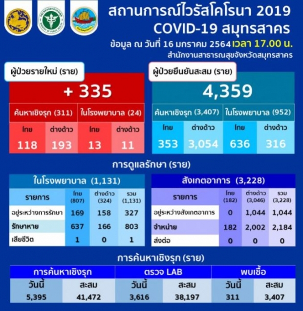 ช็อก!! สมุทรสาคร ติดเชื้อโควิดเพิ่ม 335 ทั้งไทย-ต่างด้าว 