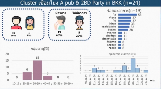 ระบาดไม่หยุด! คลัสเตอร์ดีเจมะตูม ติดเชื้อเพิ่มเป็น 24 คน