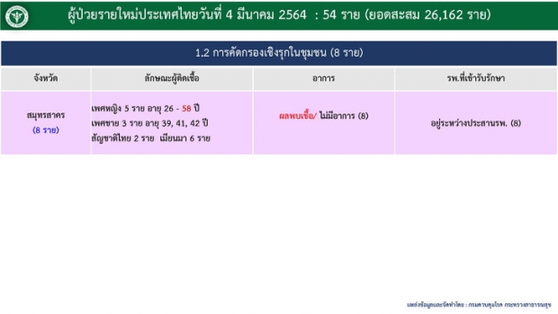 โควิดวันนี้! พบผู้เสียชีวิตเพิ่ม 1 ราย หลังรักษาตัวนานร่วมเดือน