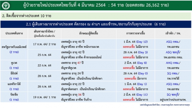 โควิดวันนี้! พบผู้เสียชีวิตเพิ่ม 1 ราย หลังรักษาตัวนานร่วมเดือน