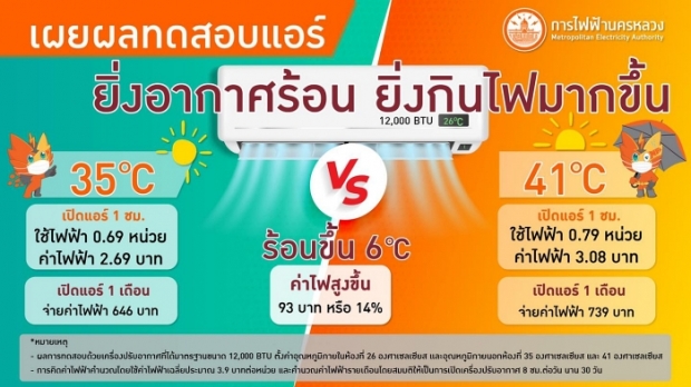 ไขข้อข้องใจ ทำไม? ค่าไฟเดือน มี.ค.-เม.ย. แพงผิดปกติ