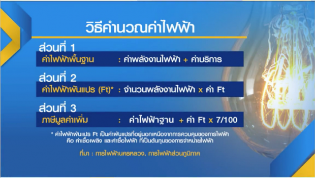 ไขข้อข้องใจ ทำไม? ค่าไฟเดือน มี.ค.-เม.ย. แพงผิดปกติ