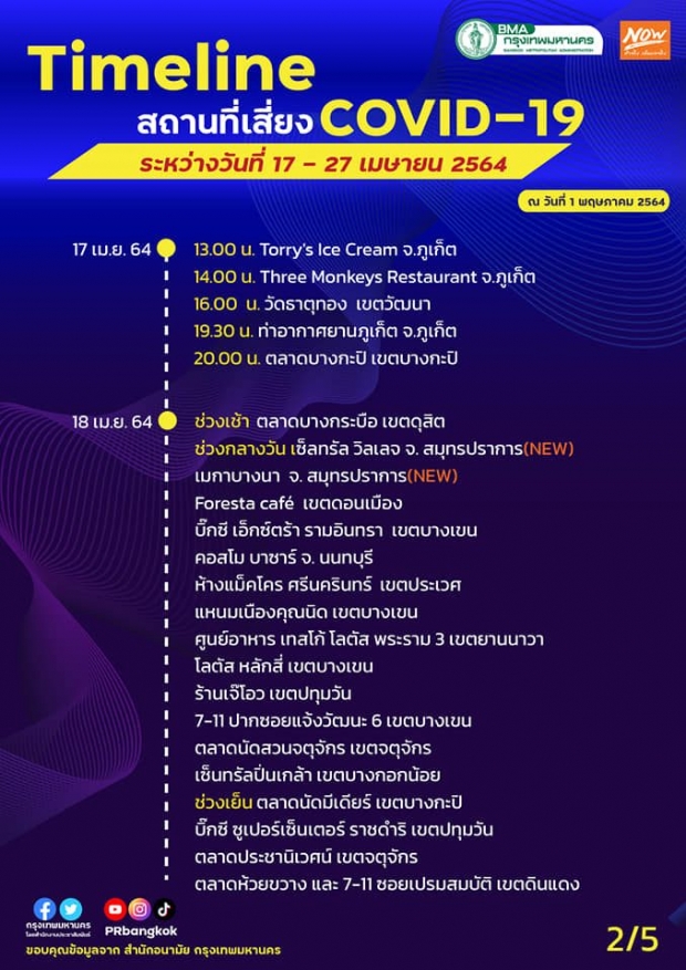 ด่วน! กทม.เพิ่มจุดเสี่ยงติดเชื้อ 23 จุด เผยไทม์ไลน์พื้นที่เสี่ยงโควิด