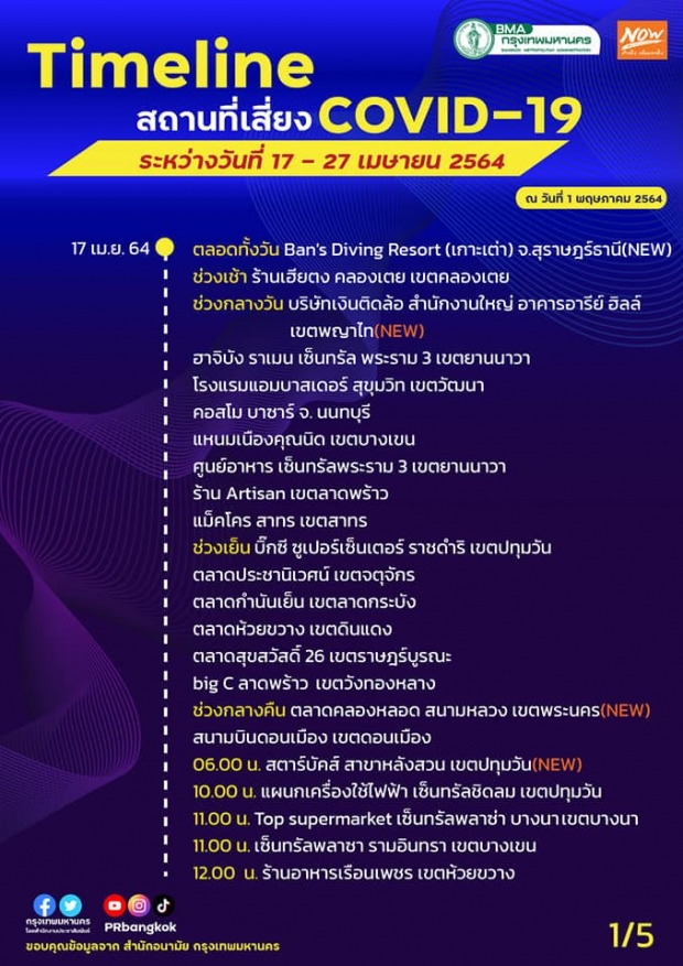 ด่วน! กทม.เพิ่มจุดเสี่ยงติดเชื้อ 23 จุด เผยไทม์ไลน์พื้นที่เสี่ยงโควิด