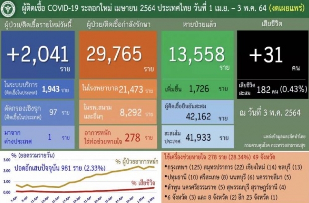 ยอดตายพุ่งไม่หยุด! ทุบสถิติใหม่ เซ่นโควิด 31 ราย