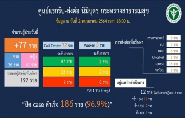 ยอดตายพุ่งไม่หยุด! ทุบสถิติใหม่ เซ่นโควิด 31 ราย