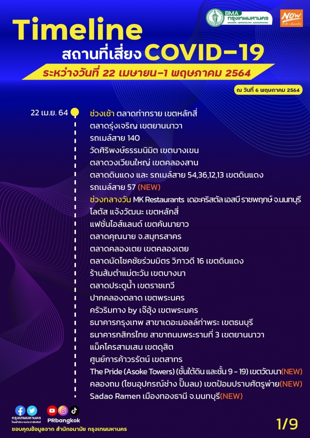 ไทม์ไลน์น่าขนลุก! กทม. เพิ่มจุดเสี่ยงโควิด-19 ทั้งห้างดัง-ตลาด